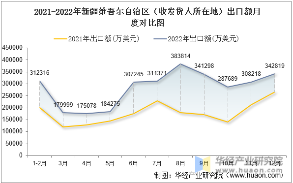 2021-2022年新疆维吾尔自治区（收发货人所在地）出口额月度对比图