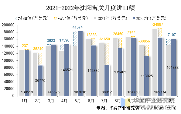 2021-2022年沈阳海关月度进口额
