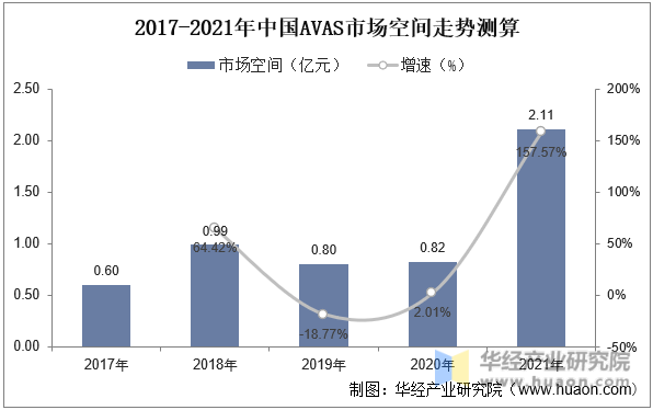 2017-2021年中国AVAS市场空间走势测算