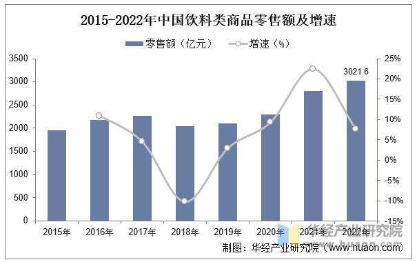 2015-2022年中国饮料类商品零售额及增速