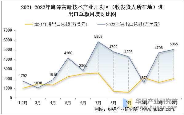 2021-2022年鹰潭高新技术产业开发区（收发货人所在地）进出口总额月度对比图