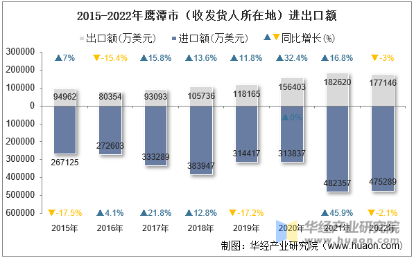 2015-2022年鹰潭市（收发货人所在地）进出口额