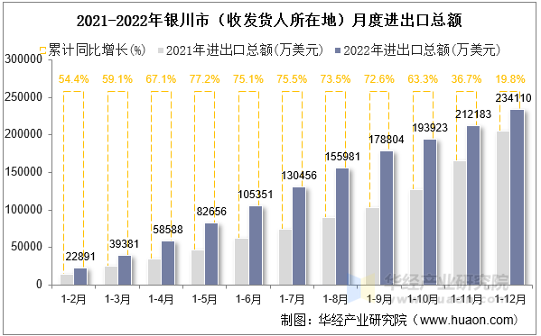 2021-2022年银川市（收发货人所在地）月度进出口总额