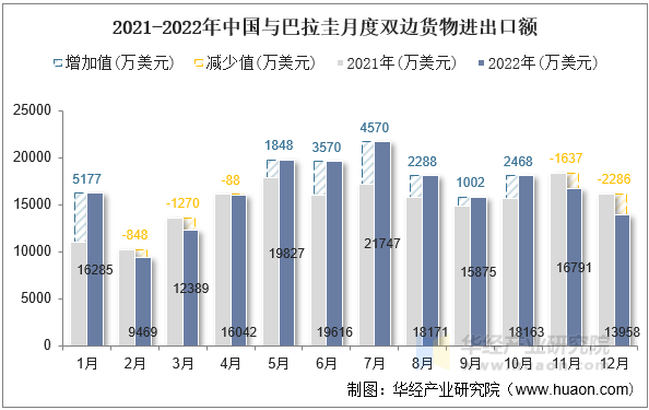 2021-2022年中国与巴拉圭月度双边货物进出口额