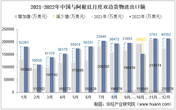 2021-2022年中国与阿根廷月度双边货物进出口额