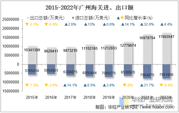 2015-2022年广州海关进、出口额