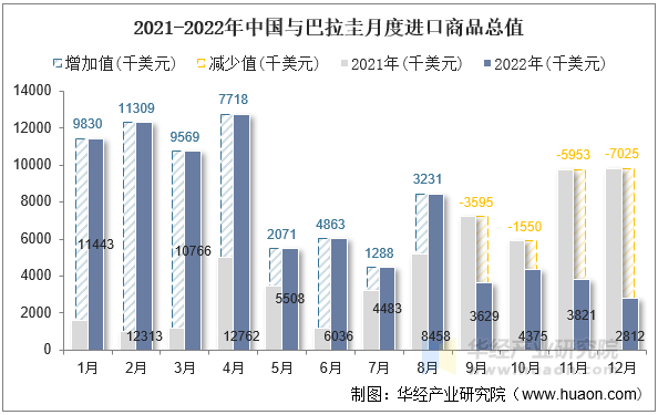 2021-2022年中国与巴拉圭月度进口商品总值