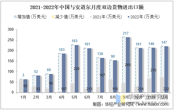 2021-2022年中国与安道尔月度双边货物进出口额
