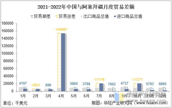2021-2022年中国与阿塞拜疆月度贸易差额