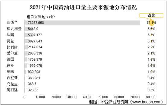 2021年中国黄油进口量主要来源地分布情况