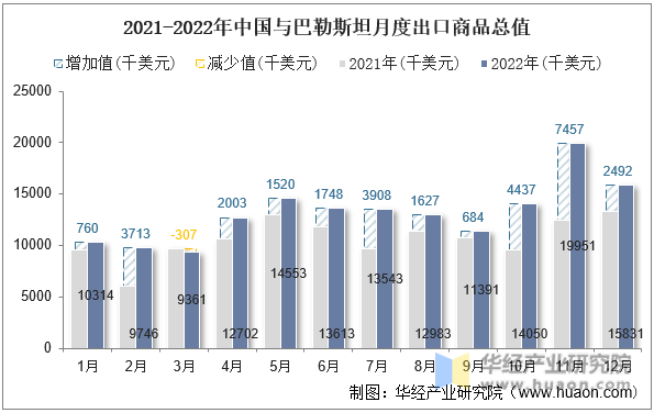 2021-2022年中国与巴勒斯坦月度出口商品总值