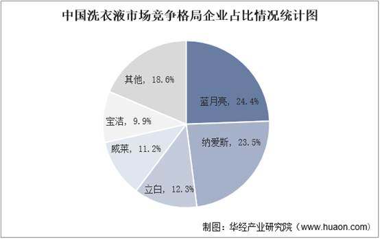 中国洗衣液市场竞争格局企业占比情况统计图