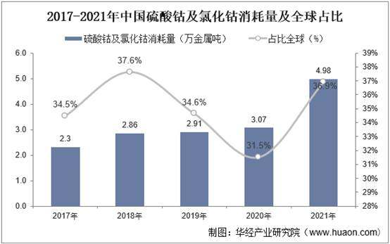 2017-2021年中国硫酸钴及氯化钴消耗量及全球占比