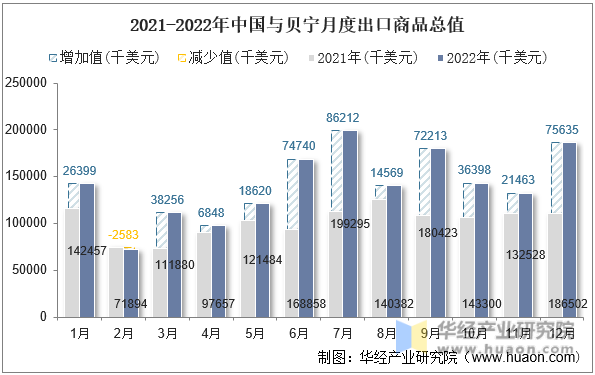 2021-2022年中国与贝宁月度出口商品总值
