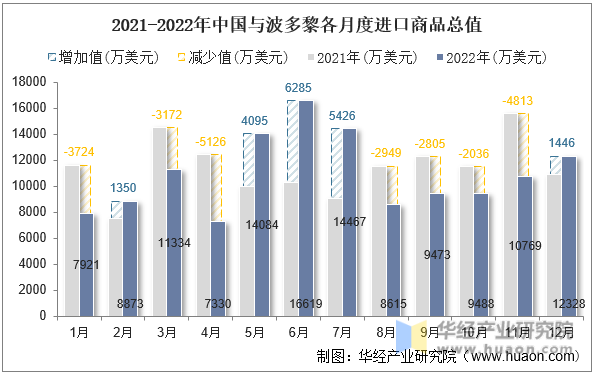 2021-2022年中国与波多黎各月度进口商品总值
