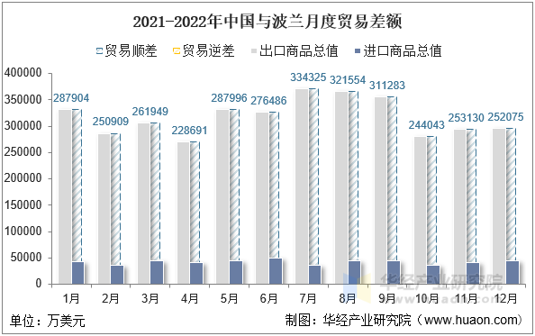 2021-2022年中国与波兰月度贸易差额
