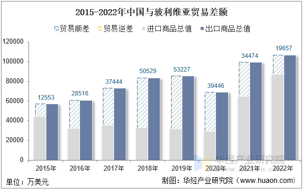 2015-2022年中国与玻利维亚贸易差额