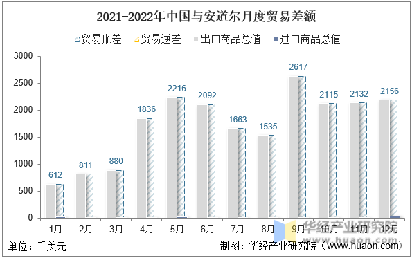 2021-2022年中国与安道尔月度贸易差额