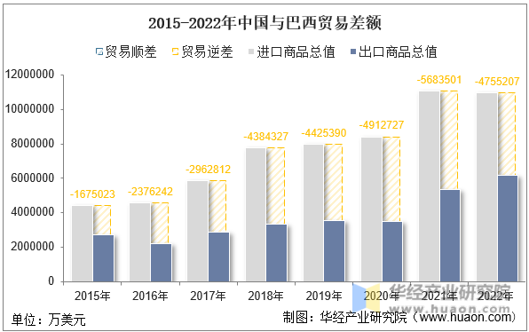 2015-2022年中国与巴西贸易差额