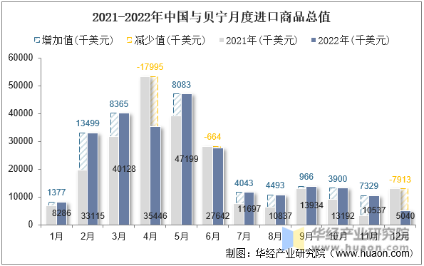 2021-2022年中国与贝宁月度进口商品总值