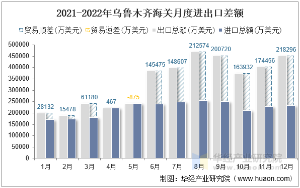 2021-2022年乌鲁木齐海关月度进出口差额