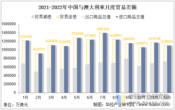 2021-2022年中国与澳大利亚月度贸易差额