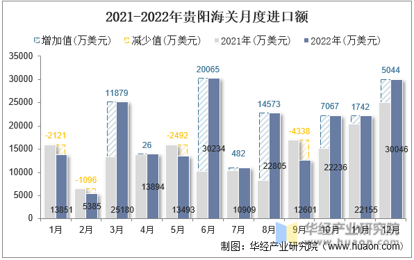 2021-2022年贵阳海关月度进口额