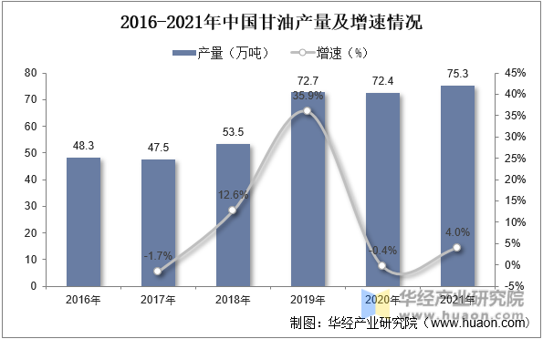 2016-2021年中国甘油产量及增速情况