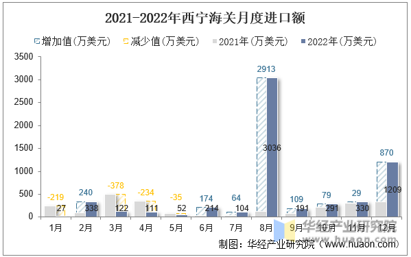2021-2022年西宁海关月度进口额