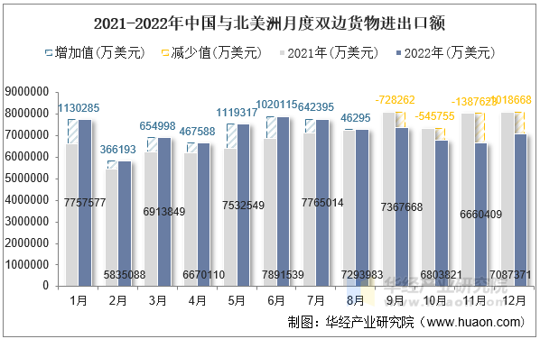 2021-2022年中国与北美洲月度双边货物进出口额
