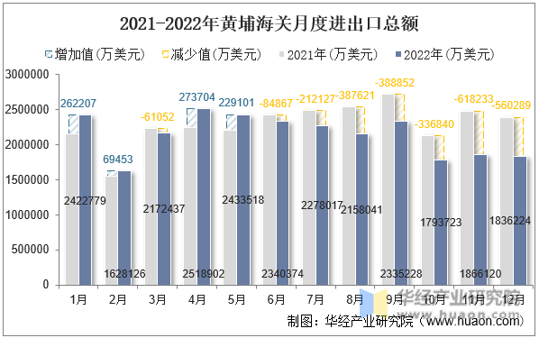 2021-2022年黄埔海关月度进出口总额