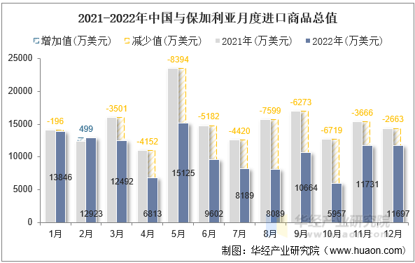 2021-2022年中国与保加利亚月度进口商品总值