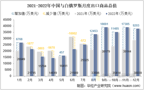 2021-2022年中国与白俄罗斯月度出口商品总值