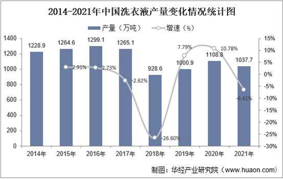 2014-2021年中国洗衣液产量变化情况统计图