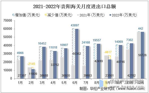 2021-2022年贵阳海关月度进出口总额