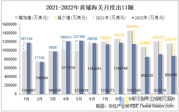 2021-2022年黄埔海关月度出口额