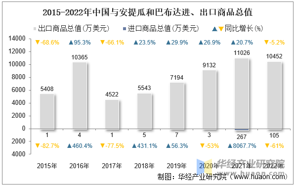 2015-2022年中国与安提瓜和巴布达进、出口商品总值