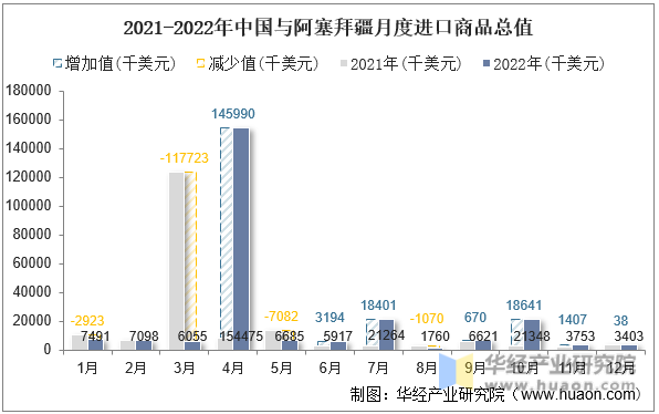2021-2022年中国与阿塞拜疆月度进口商品总值