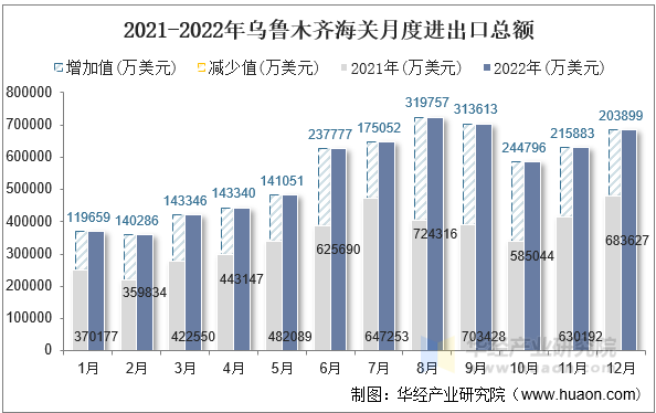 2021-2022年乌鲁木齐海关月度进出口总额