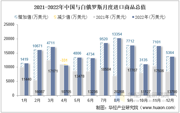 2021-2022年中国与白俄罗斯月度进口商品总值