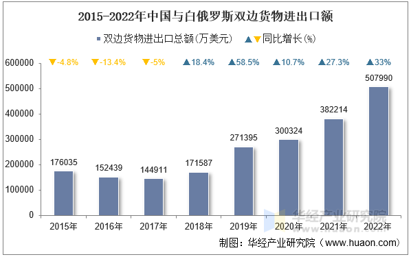 2015-2022年中国与白俄罗斯双边货物进出口额