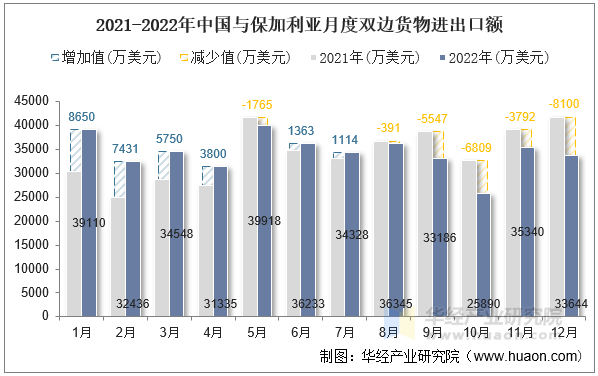 2021-2022年中国与保加利亚月度双边货物进出口额