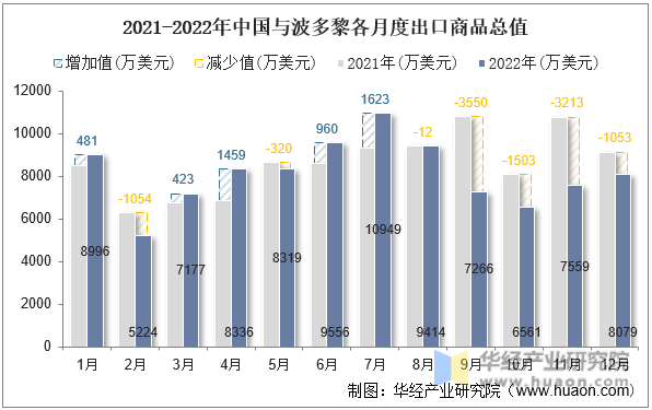 2021-2022年中国与波多黎各月度出口商品总值