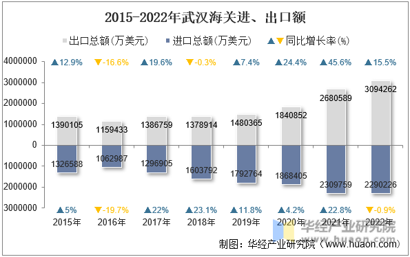 2015-2022年武汉海关进、出口额