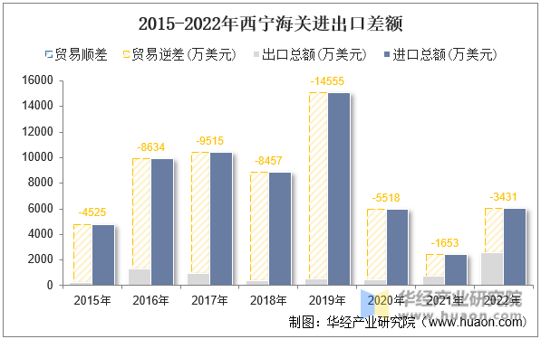 2015-2022年西宁海关进出口差额