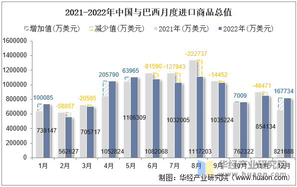 2021-2022年中国与巴西月度进口商品总值