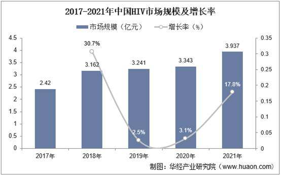 2017-2021年中国HIV药物市场规模及增长率