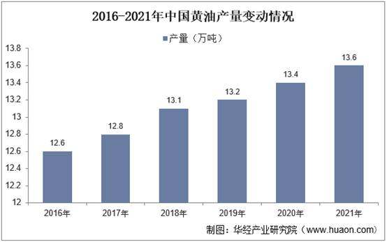 2016-2021年中国黄油产量变动情况