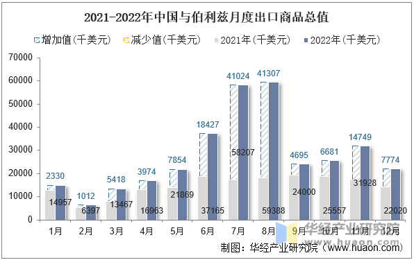 2021-2022年中国与伯利兹月度出口商品总值