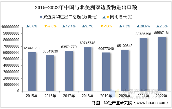 2015-2022年中国与北美洲双边货物进出口额